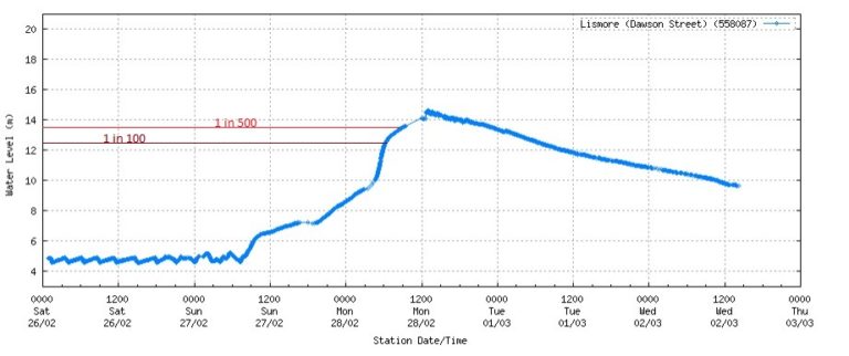 What Does A 1 In 1000 Year Flood Mean It s Much More Likely These Days 
