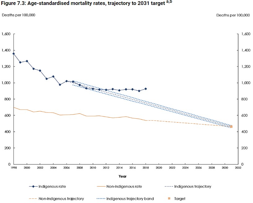 Graph of life expectancy gap